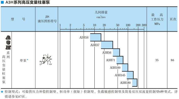A3H100<a href='http://m.0534yb.com' target='_blank'><u>油研變量柱塞泵</u></a>規(guī)格
