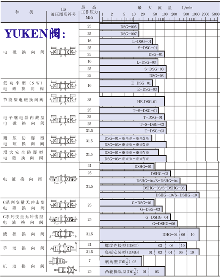 yuken電磁閥-<a href='http://m.0534yb.com' target='_blank'><u>油研電磁閥</u></a>系列