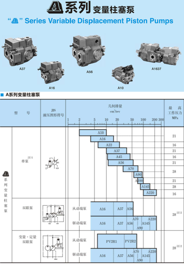 A系列<a href='http://m.0534yb.com' target='_blank'><u>油研變量柱塞泵</u></a>參數(shù)